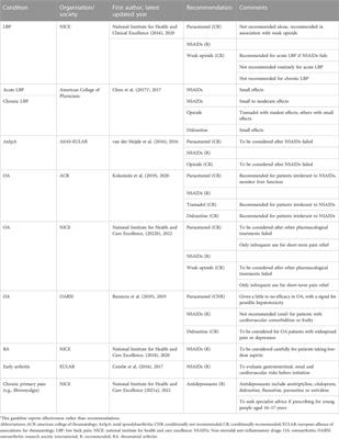 Balancing the evidence: An update on analgesic use in rheumatic and musculoskeletal diseases